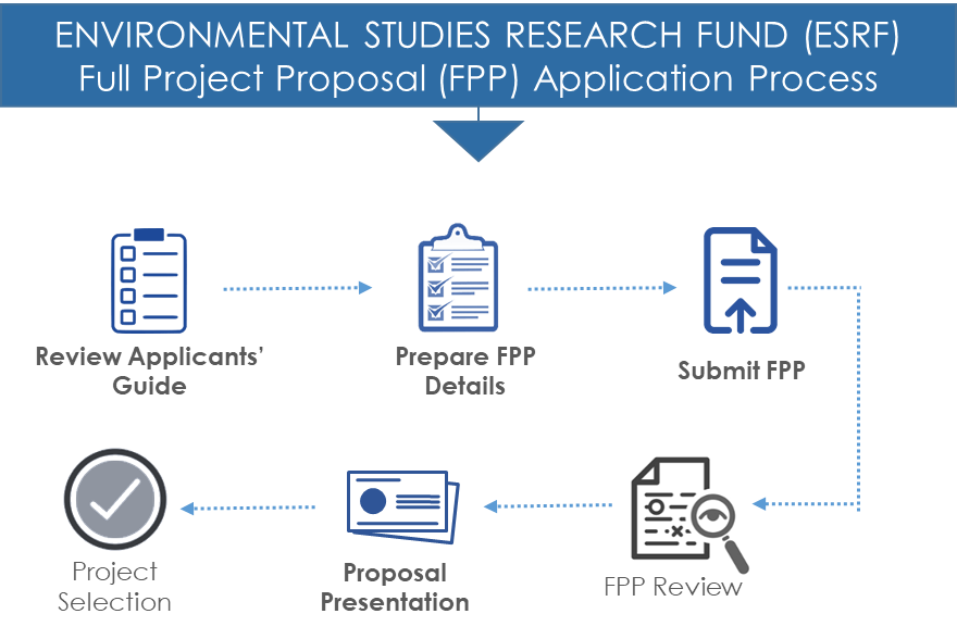 Full Project Proposal (FPP) Application Process